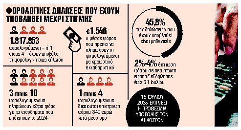Τέλος χρόνου για 1,5 εκατ. μισθωτούς και συνταξιούχους