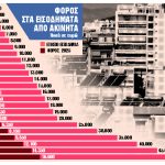 Ακίνητα: Στα σκαριά φορο-ανάσες για ιδιοκτήτες και ενοικιαστές
