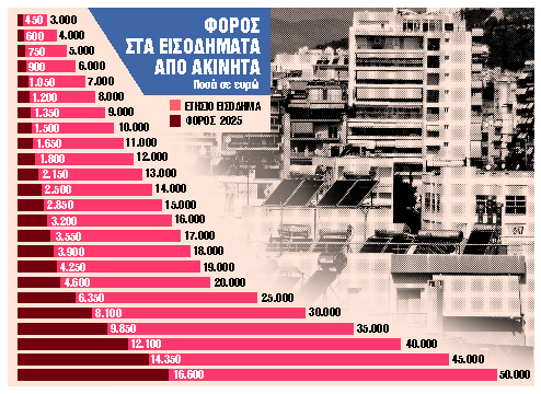 Ακίνητα: Στα σκαριά φορο-ανάσες για ιδιοκτήτες και ενοικιαστές
