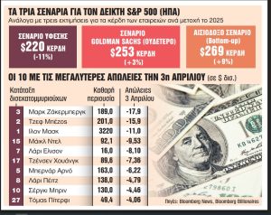 Διεθνείς αγορές: Σε κρίσιμο σταυροδρόμι με τρία σενάρια