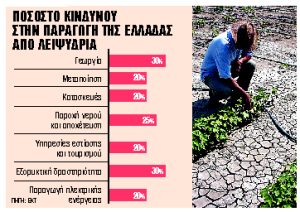 Το κόστος της λειψυδρίας