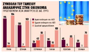 Η χώρα μας έχει τα λιγότερα έμμεσα οφέλη στην ΕΕ από το ΤΑΑ
