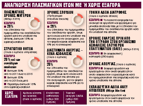 Πότε συμφέρει η χρήση πλασματικών ετών και πόσο κοστίζει