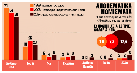 Ο ανεπίσημος αντίπαλος του δολαρίου