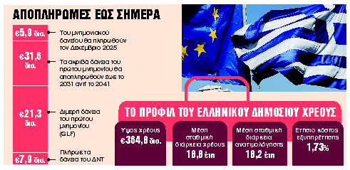 Αποπληρωμή δανείων πρώτου Μνημονίου