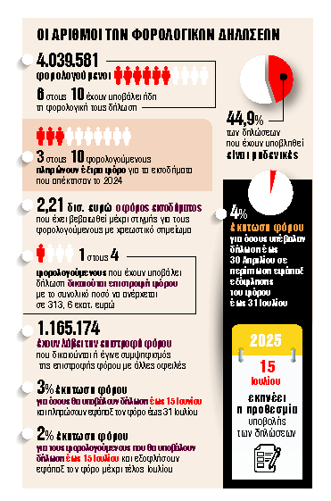 Ρεκόρ δηλώσεων και επιστροφών φόρων