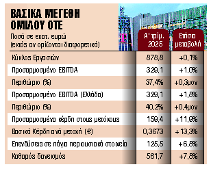 Αυξημένα έσοδα και λειτουργικά κέρδη για τον όμιλο ΟΤΕ