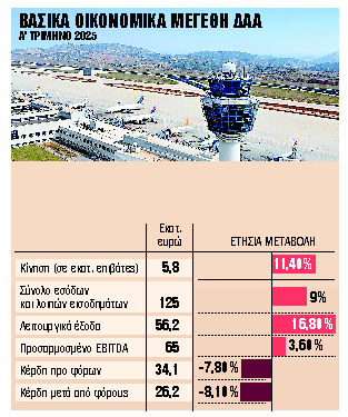 Καθαρά κέρδη €26,2 εκατ. το πρώτο τρίμηνο