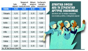 Μία «ηλιαχτίδα φωτός» από την Αργυρή Οικονομία