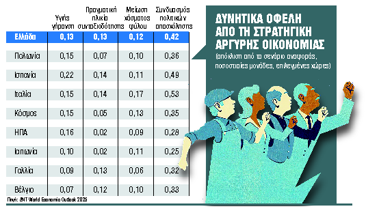 Μία «ηλιαχτίδα φωτός» από την Αργυρή Οικονομία
