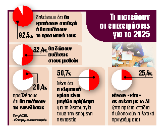 Κλίμα, γραφειοκρατία και αβεβαιότητα