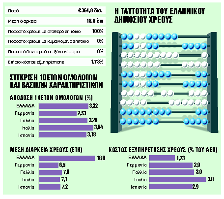 Χαλαρώνει η θηλιά του δημοσίου χρέους μετά το 2032