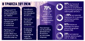 Πώς θα μοιάζει η τράπεζα του μέλλοντος