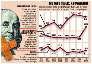 O μεγάλος χαμένος είναι το δολάριο