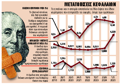 O μεγάλος χαμένος είναι το δολάριο