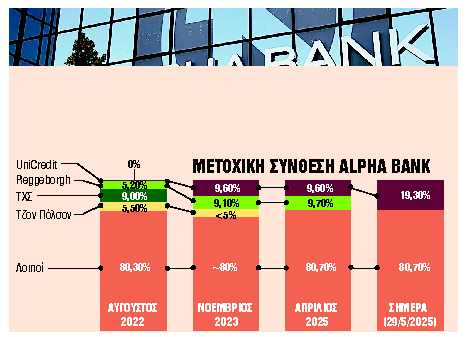 Βασικός μέτοχος η UniCredit με 20% των μετοχών