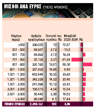 Μεικτά €1.200, καθαρά €1.000