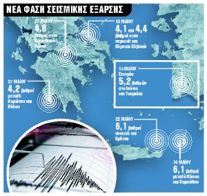 Προβληματίζει η απουσία μετασεισμών