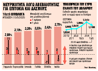 Μεγαλώνει η κόντρα για τα επιτόκια στην ΕΚΤ