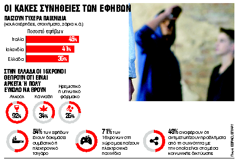 Το 36% των εφήβων παίζει τυχερά παιχνίδια