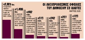 Κρατικά φέσια €3,6 δισ. πνίγουν την αγορά
