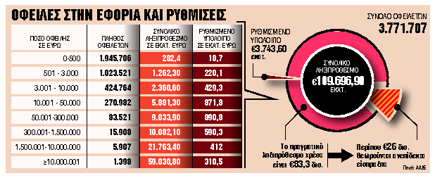 Μπόνους για συνεπείς οφειλέτες