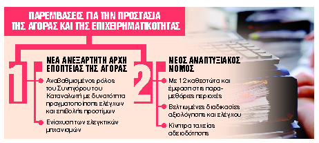 Νέο μοντέλο εποπτείας της αγοράς