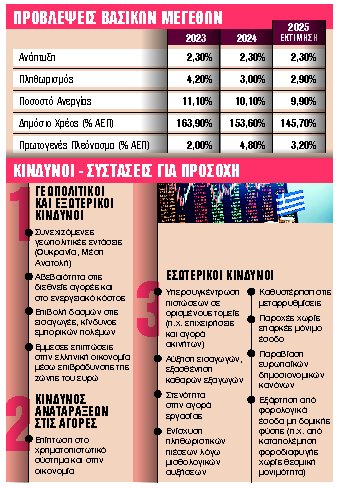 Οι 3 προειδοποιήσεις για την ελληνική οικονομία