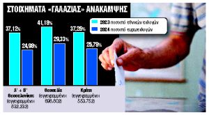 Επιχείρηση συσπείρωσης σε τρεις περιοχές – κλειδιά