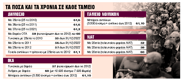 Οι δύο λόγοι που συμφέρει η συνταξιοδότηση το 2026