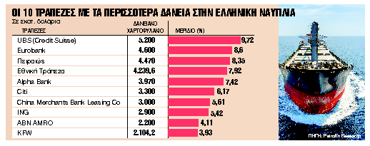 Αυξημένη χρηματοδότησητης ελληνικής ναυτιλίας