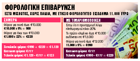 Στο τραπέζι η τιμαριθμοποίηση της φορολογικής κλίμακας