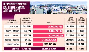 Τριπλή «παγίδα» για «μαύρες» μισθώσεις και «κλειστές» κατοικίες