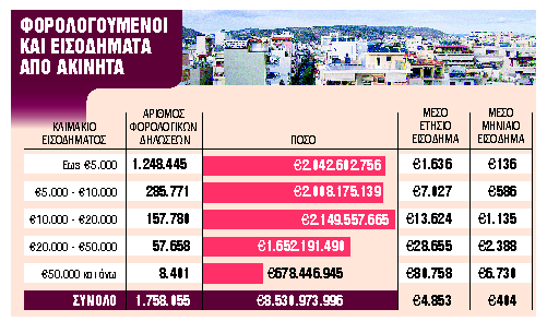 Τριπλή «παγίδα» για «μαύρες» μισθώσεις και «κλειστές» κατοικίες