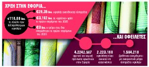 3 δισ. φόροι έμειναν απλήρωτοι το α’ 4μηνο του 2025