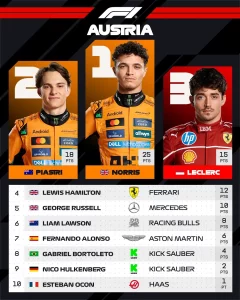Formula1: 1-2 για McLaren