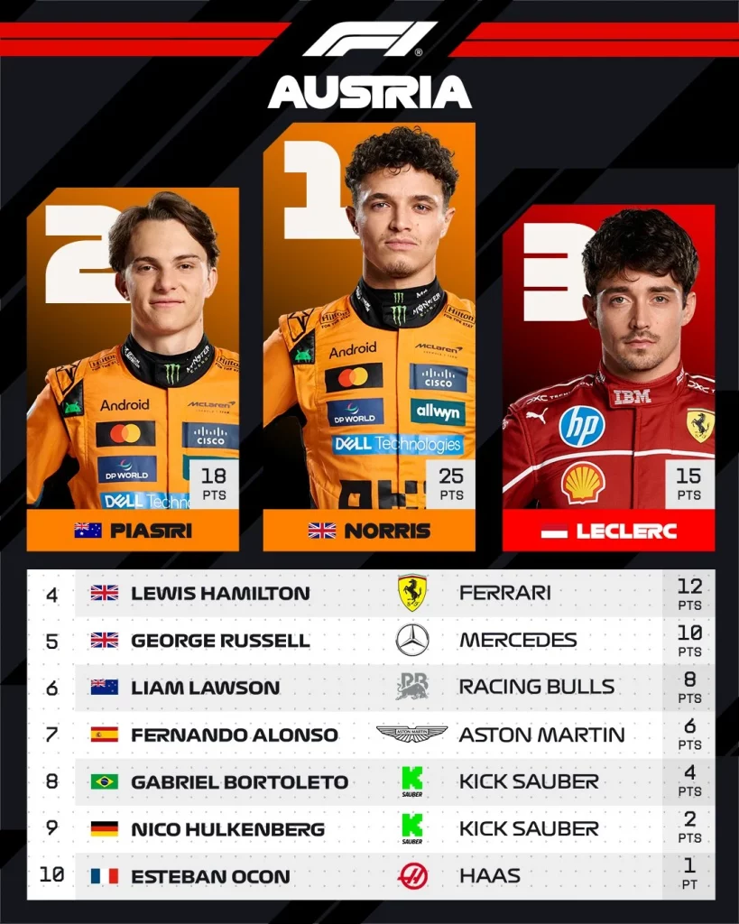 Formula1: 1-2 για McLaren
