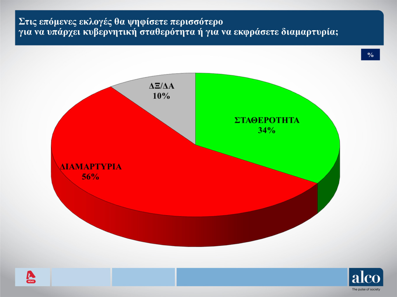 Alco poll: Opens the gap at 14.3 points ND against the second PASOK – Freedom Cruise recedes