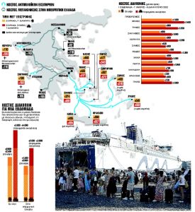 Ακριβότερες (και) φέτος οι διακοπές μας