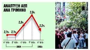 Στο 2,2% η ανάπτυξη το α’ τρίμηνο του 2025