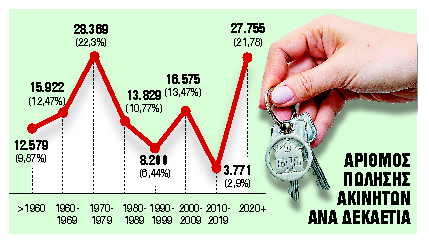 1 στους 2 ψάχνει σπίτι έως €200.000