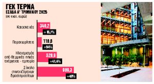 Αύξηση εσόδων 49% και λειτουργικής κερδοφορίας 55%