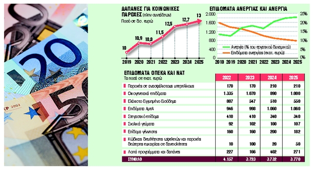 Τα επιδόματα αποκτούν… ονοματεπώνυμο