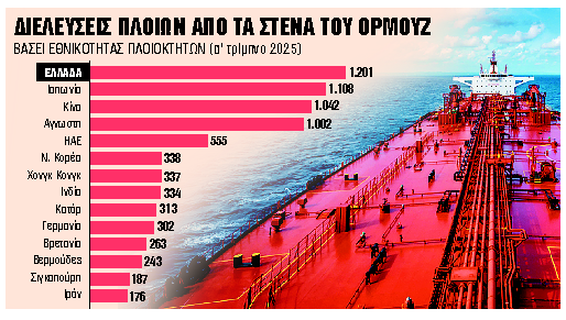 Στενά του Ορμούζ: 1 στα 6 πλοία που περνά, ανήκει σε Ελληνες