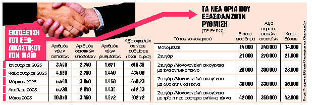 Ρεκόρ εξαμήνου και στις νέες ρυθμίσεις