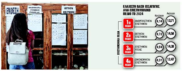 Πού θα κυμανθούν οι βάσεις φέτος σε όλα τα επιστημονικά πεδία