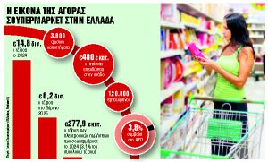 Νέος γύρος εξαγορών στον κλάδο των σουπερμάρκετ