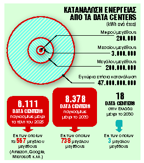 Πόσα data centers αντέχει η χώρα μας;