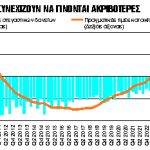 Καμπανάκι για φούσκα στα ακίνητα και ιδιωτικό χρέος