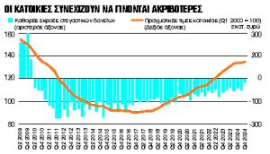 Καμπανάκι για φούσκα στα ακίνητα και ιδιωτικό χρέος
